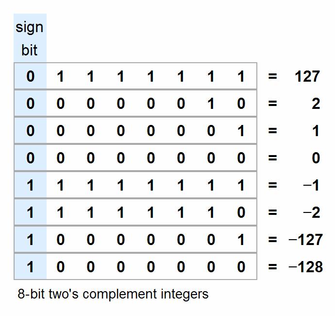 Number Representation One s Complement (standard binary) Two s Complement //One s comp.