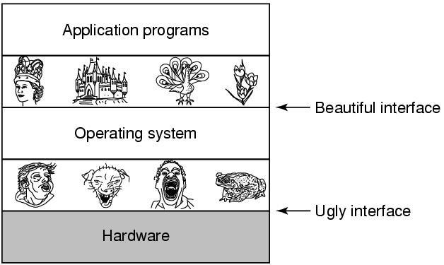 The Operating System as an Extended Machine Figure 1-2.