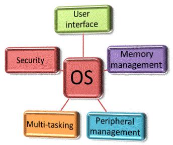 Topic 2.1.6 Functions of an operating system A. Provides a user interface B. Does memory management C. Does peripheral management D. Allows multi-tasking E. Provides security A.
