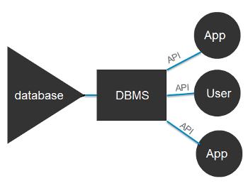 A database management system (DBMS) is a system software