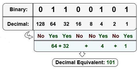 format in which numbers are transmitted and