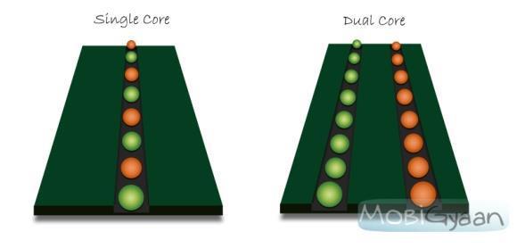 (AND/OR) calculations Sometimes an ALU is referred to a core, hence computers with dual core