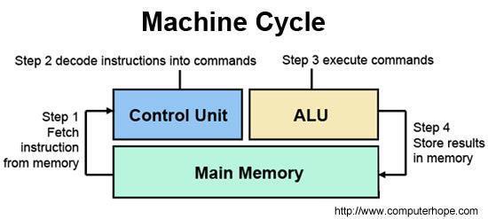 Two functions of the CU: It handles the loading of new commands into the CPU and the