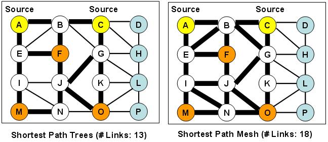 constituent nodes of the original shortest path trees.