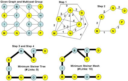 observation, confirmed through the simulation results, is one of the major contributions of this paper. Figure 5: Construction of a Minimum Steiner Tree and its Extension to a Mesh 4.