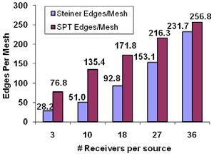 Edges per Mesh (Low Node Mobility and