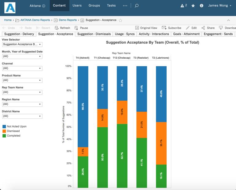 realtime, HCP-level suggestions and insights Monitor cross channel activity,