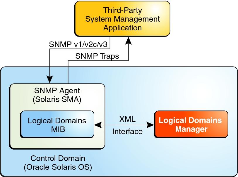 Oracle Solaris SNMP Agent FIGURE 1 Oracle VM Server for SPARC MIB Interaction With Oracle Solaris SNMP Agent, Logical Domains Manager, and a Third-Party System Management Application Oracle Solaris