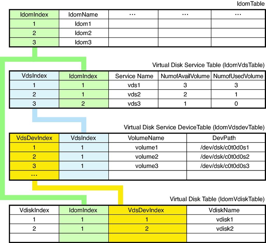 Retrieving Oracle VM Server for SPARC MIB Information The following figure shows how indexes are used to define relationships among the virtual disk tables and the domain table.