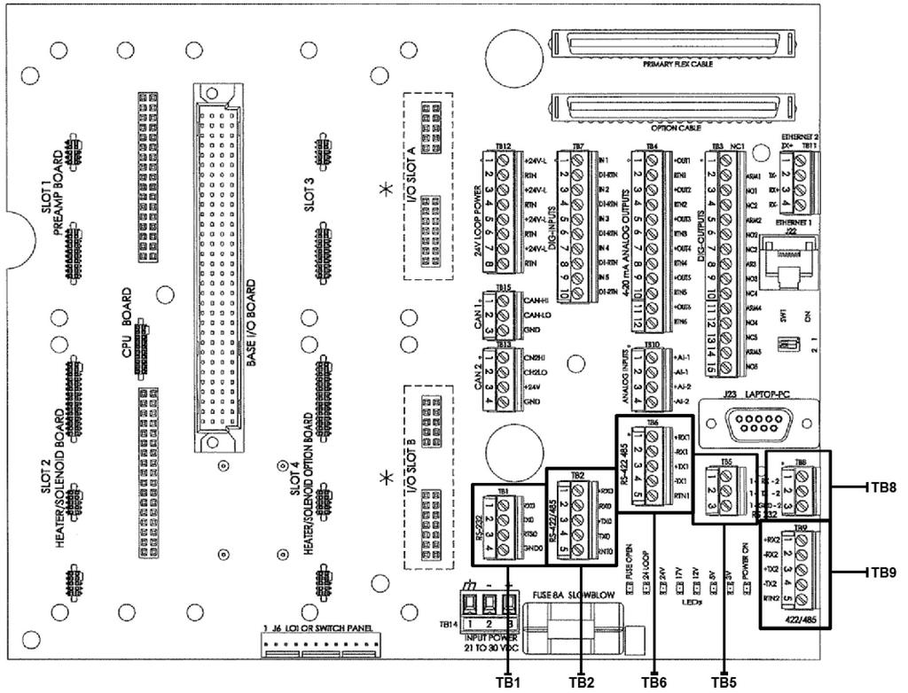 Operation and maintenance Figure 4-33: Terminal block locations on the backplane 4 Operation and maintenance 15. Once the appropriate termination blocks are wired correctly, you can start up the GC.