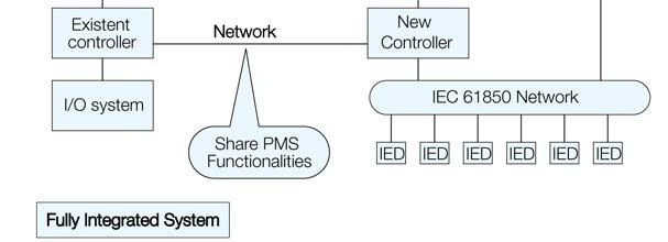 cabling is needed when implementing IEC 61850 technology with the DCS.