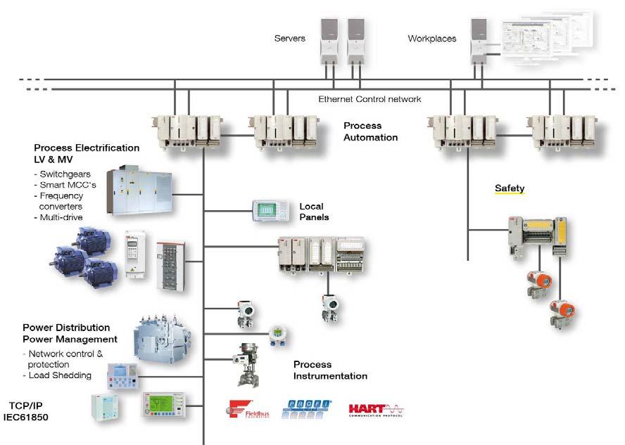 Extended Operator Figure 1 Integrated process and power automation for a typical process plant system The IEC 61850 standard and the DCS Electrical integration in the past has been hampered with lack
