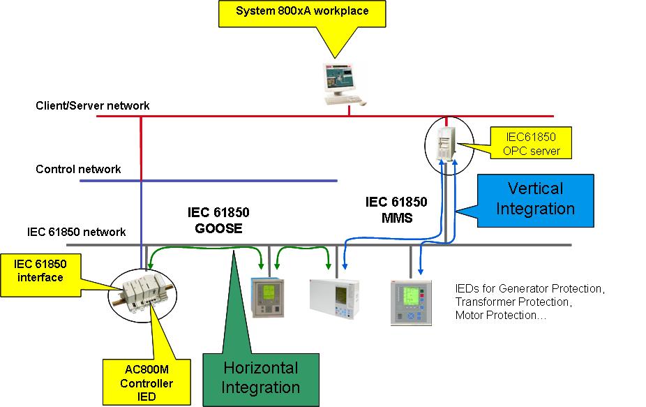 Fundamentals of the IEC 61850 standard and Electrical Integration Integration of data is done vertically and horizontally with Electrical Integration. See Figure 6.