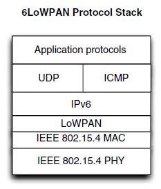 6LowPAN WG Adaptation layer for devices connected by IEEE 802.15.