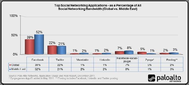 Facebook is a clear dominant player with 52% of bandwidth consumed. On average, 19 social networking applications per organization were found across 97% of the 37 organizations observed.