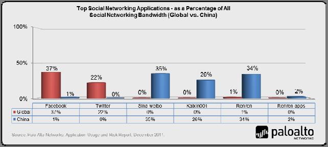 A total of 48 different social networking applications were found across 94% of the 18 organizations observed with an average of seven detected on each network (the lowest out of all geographies