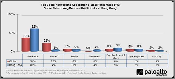 On average, 14 social networking applications per organization were found across 98% of the 46 organizations observed. A total of 63 different social networking applications were found.