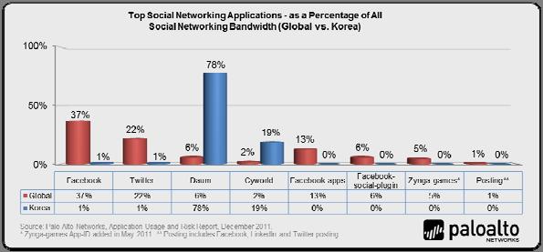 Korea The Korean sample encompassed 35 organizations with 707 applications detected. Key findings include: Social networking usage becomes more active.