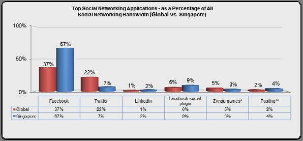 An average of 16 social networking applications (and 64 in total) were found on 97% of the 65 participating organizations.