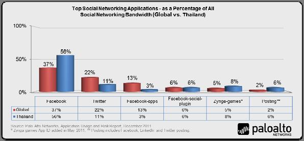 Thailand The Thai sample encompassed 75 organizations with 759 applications detected. Key findings include: Social networking usage becomes more active.