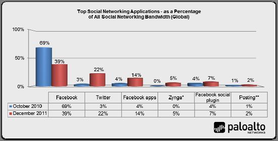 To view the global findings, please download the Application Usage and Risk Report (8 th Edition, December 2011) here. Social networking usage becomes more active.