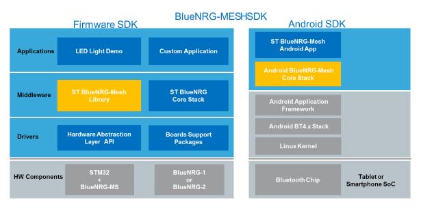 application source code for user application development Mesh implementation provided as library Support for ST BlueNRG product family Android SDK available Demo app source code available Mesh