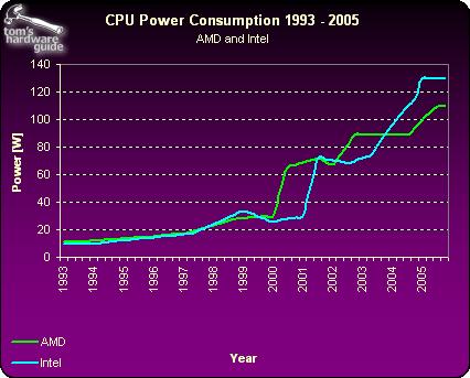 CPU Power 1993-2005 But