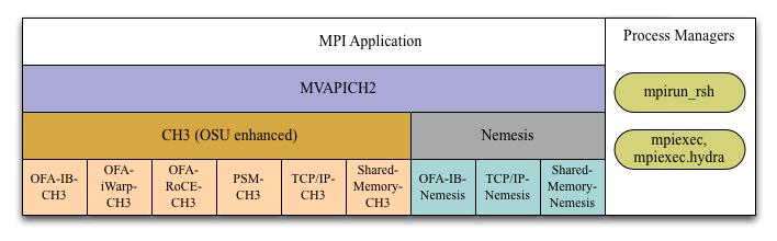 MVAPICH2 Architecture (Latest Release 2.