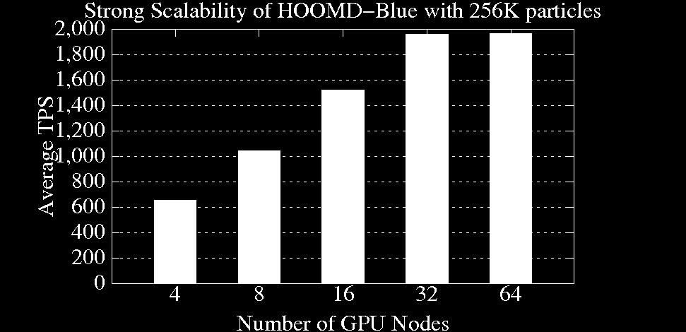 Application-Level Evaluation (HOOMD-blue) HOOMD-blue Strong Scaling