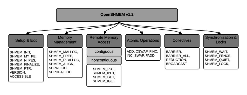 Figure 2.4: Brief Overview of OpenSHMEM API with both C and Fortran Bindings 2.3.