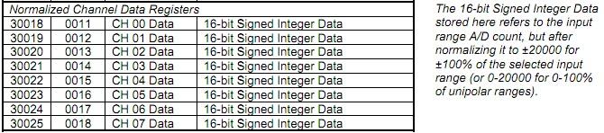 with function 04 Data values in integer format