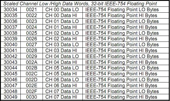 decimal Data values in Floating point format