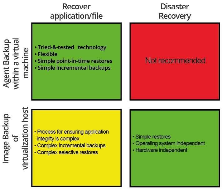 It is advisable to examine the activities recovery of an application/file and disaster recovery separately from one another and to choose the method that can fulfill the objective in the simplest and