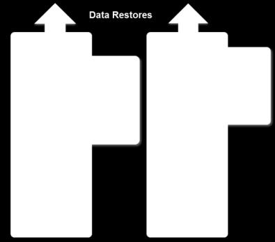 backup retained for fast restores Latest backup stored in complete form
