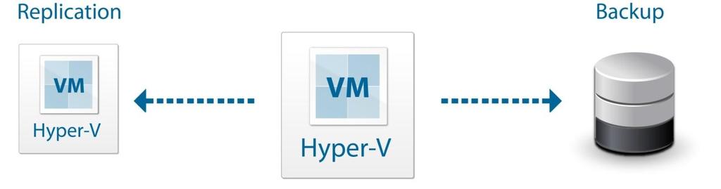 2-in-1 backup and replication for Hyper-V