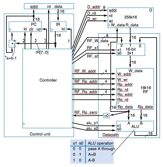 !! MIPS processor:! 5! A quick look: more complex ISAs!!! 6-instruction processor:! Add instruction: 0010 ra3ra2ra1ra0 rb3rb2rb1rb0 rc3rc2rc1rc0!