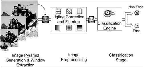 Frequently used preprocessing techniques include Brightness Adjustment, Contrast Adjustment and Histogram Equalization. The preprocessing method is determined by the operating environment.