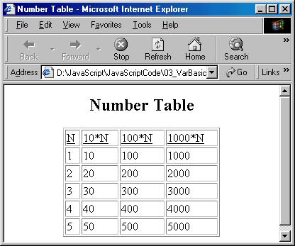 CHAPTER 5: JavaScript Basics 109 Example 5-8: Create a number table with four columns and 5 rows. <html> <Head> <!-- numtable.
