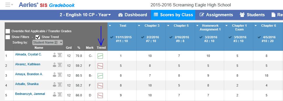 Show Trend The Scores By Class page has a Show Trend option.