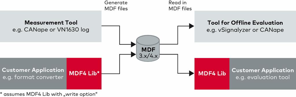 Figure 1: Function library MDF4 Lib integrates measurement data formats like MDF3 and MDF4 easily and quickly in your applications.