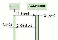 Sequence Diagram Model elements Time Constraint Specifies the combination of min and max timing interval values.