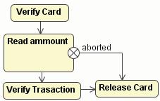 Protocol State Machine Diagram If a black arrow is placed on a button, right-click the button to open other available buttons.