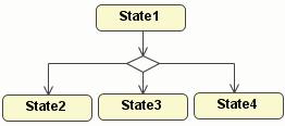 Activity Diagram Model elements Choice The choice points are used to split transition paths.