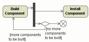 Activity Diagram Element Button (hot Control Flow Is an edge that starts an activity node after the previous one is finished. Objects and data cannot pass along the control flow edge.