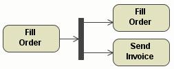 Activity Diagram Element Decision Decision is a control node that chooses between outgoing flows. A decision node has one incoming edge and multiple outgoing activity edges.