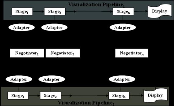 Generation stage contains six sub-stages. The Visualization stage has a set of displayers that display the scene graph.