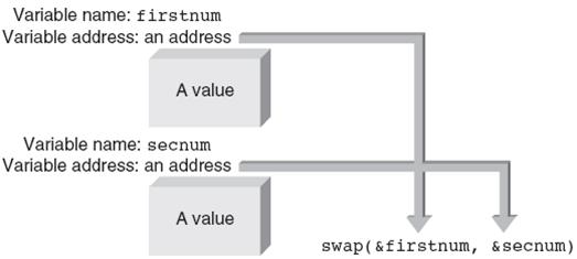 Passing Addresses Explicitly Passing Addresses Wai