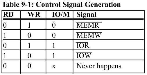 control bus 8088 provides three pins for control signals: RD, WR, and IO/M. RD & WR pins are both active-low.