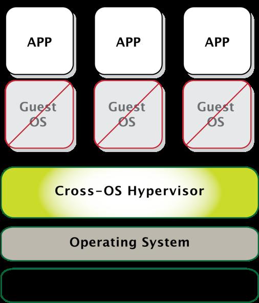 o Device Management - Hypervisors need a mechanism to decide which application will have access to the shared physical devices, when to grant access and also what the status of the device needs to be.
