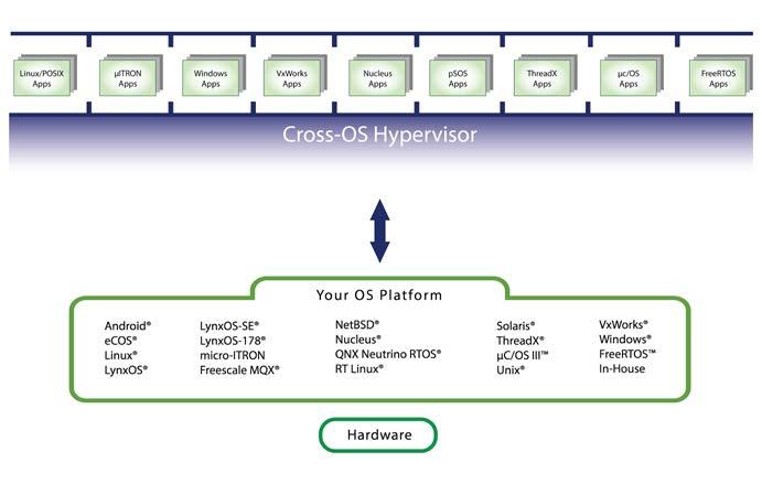 Cross-OS Hypervisor is redefining virtualization from wrapper and layered based implementations to a virtualization that is accomplished at the application source code level.